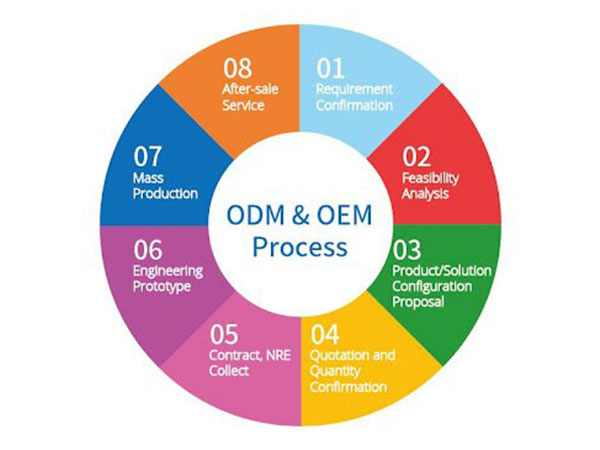 OEM/ODM Service